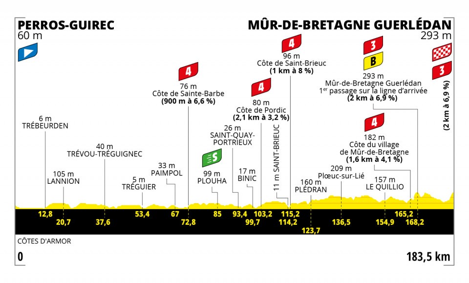 Tour de France 2021 - Perfil etapa 2