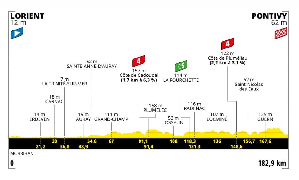 Tour de France 2021 - Perfil etapa 3