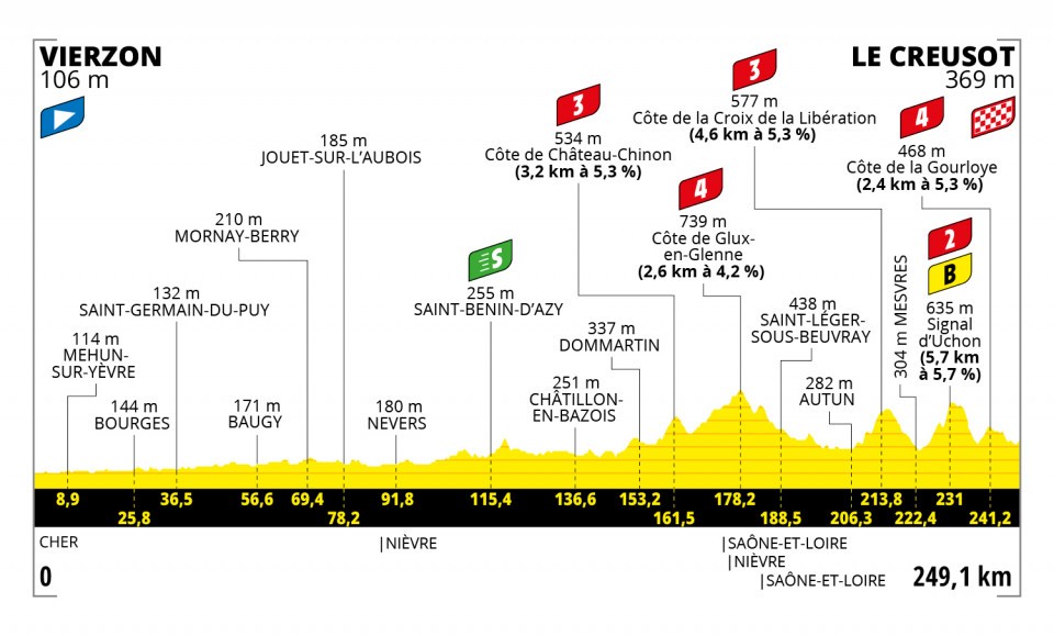 Tour de France 2021 - Perfil etapa 7