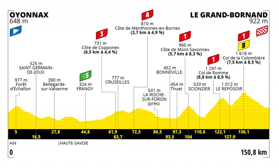 Tour de France 2021 - Perfil etapa 8