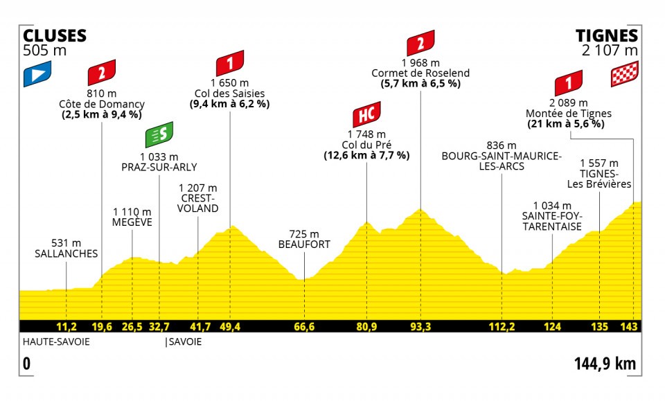 Tour de France 2021 - Perfil etapa 9