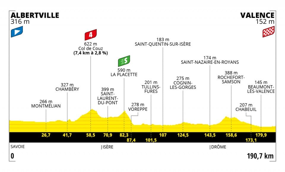 Tour de France 2021 - Perfil etapa 10