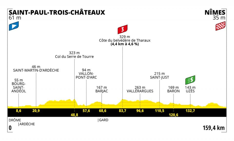 Tour de France 2021 - Perfil etapa 12