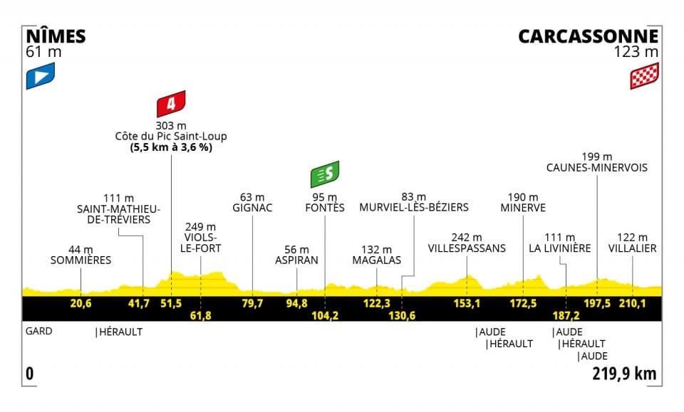 Tour de France 2021 - Perfil etapa 13