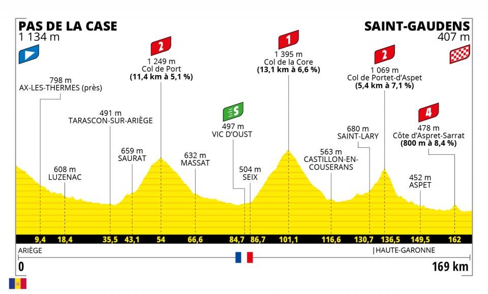 Tour de France 2021 - Perfil etapa 16