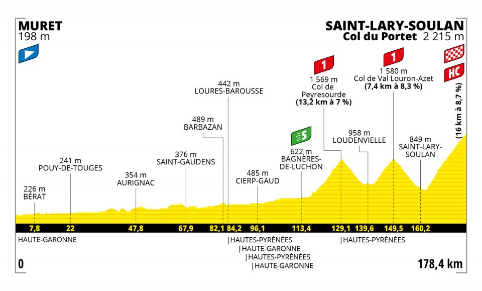 Tour de France 2021 - Perfil etapa 17