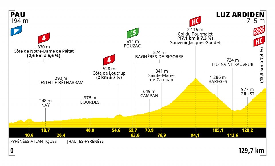 Tour de France 2021 - Perfil etapa 18