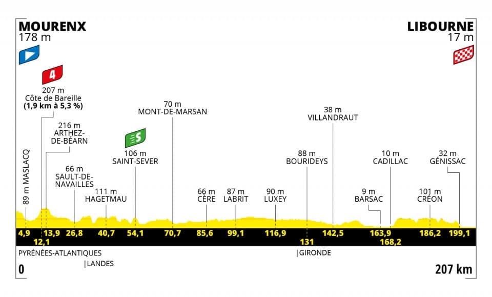 Tour de France 2021 - Perfil etapa 19