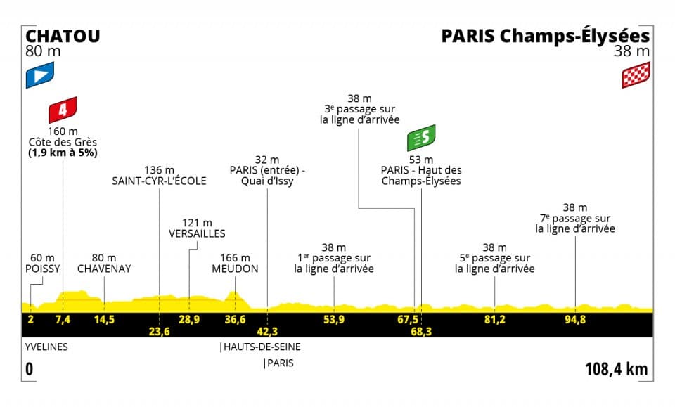 Tour de France 2021 - Perfil etapa 21