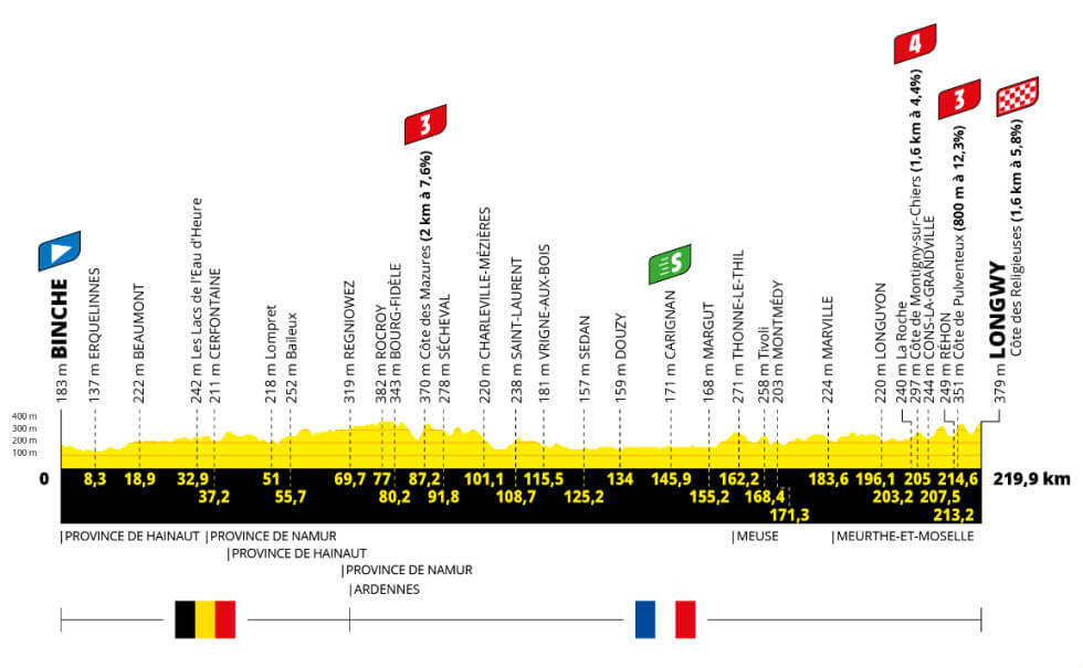 Tour de France 2022 - Perfil etapa 06
