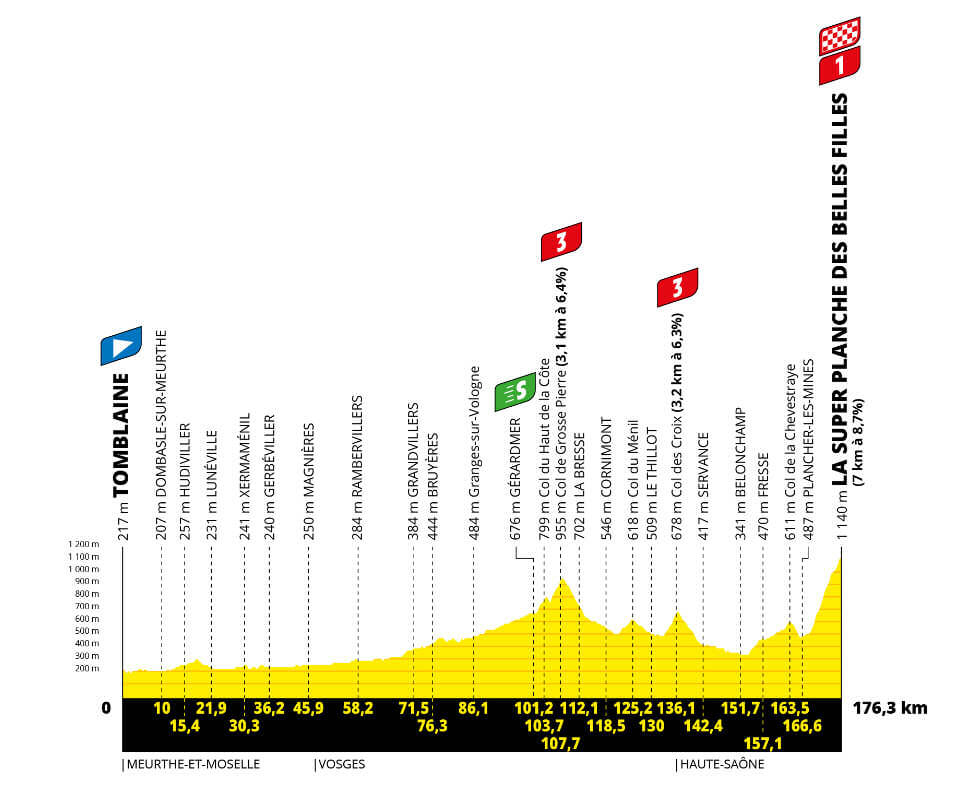 Tour de France 2022 - Perfil etapa 07