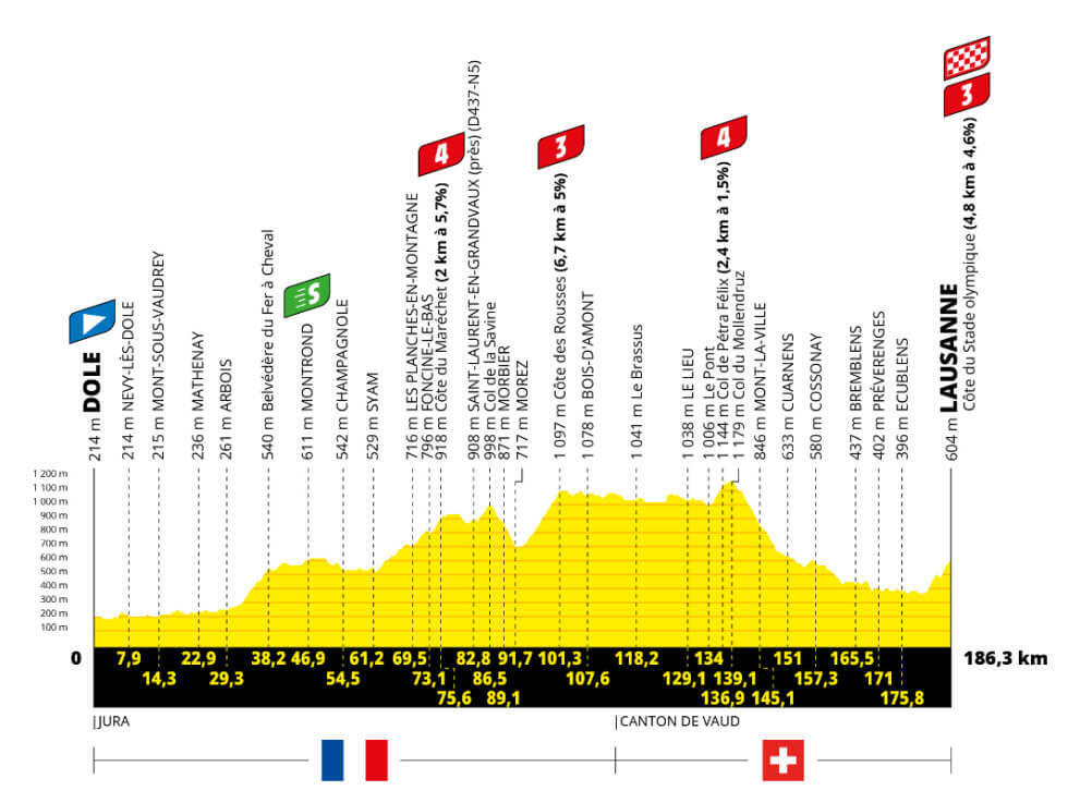 Tour de France 2022 - Perfil etapa 08
