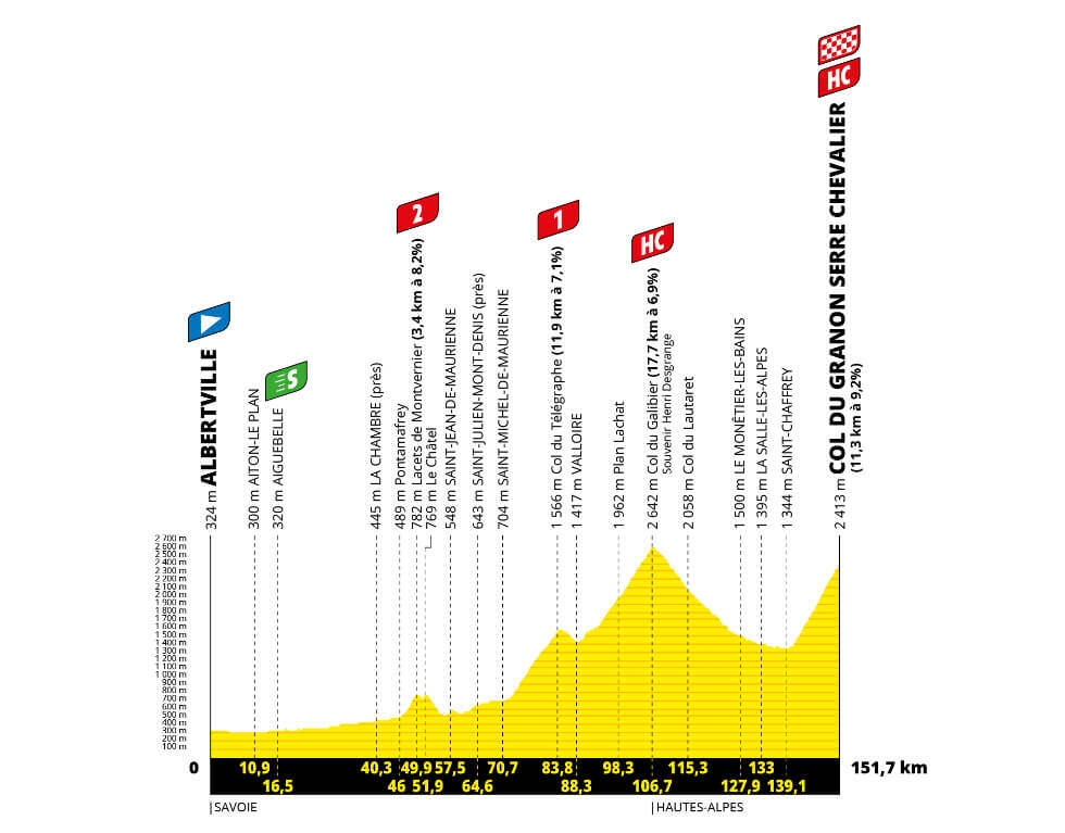 Tour de France 2022 - Perfil etapa 11