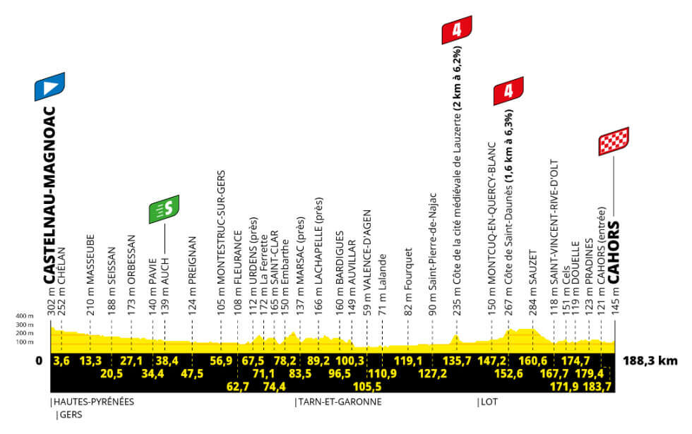Tour de France 2022 - Perfil etapa 19
