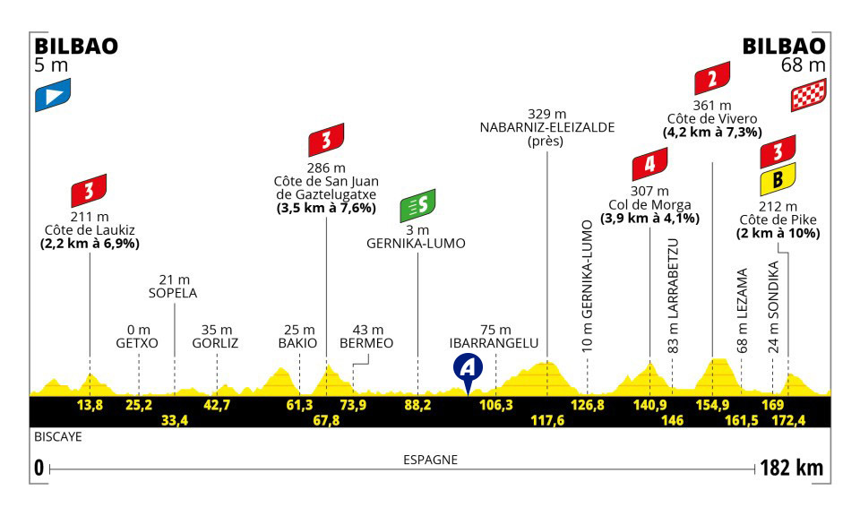Tour de France 2023 - Perfil etapa 1