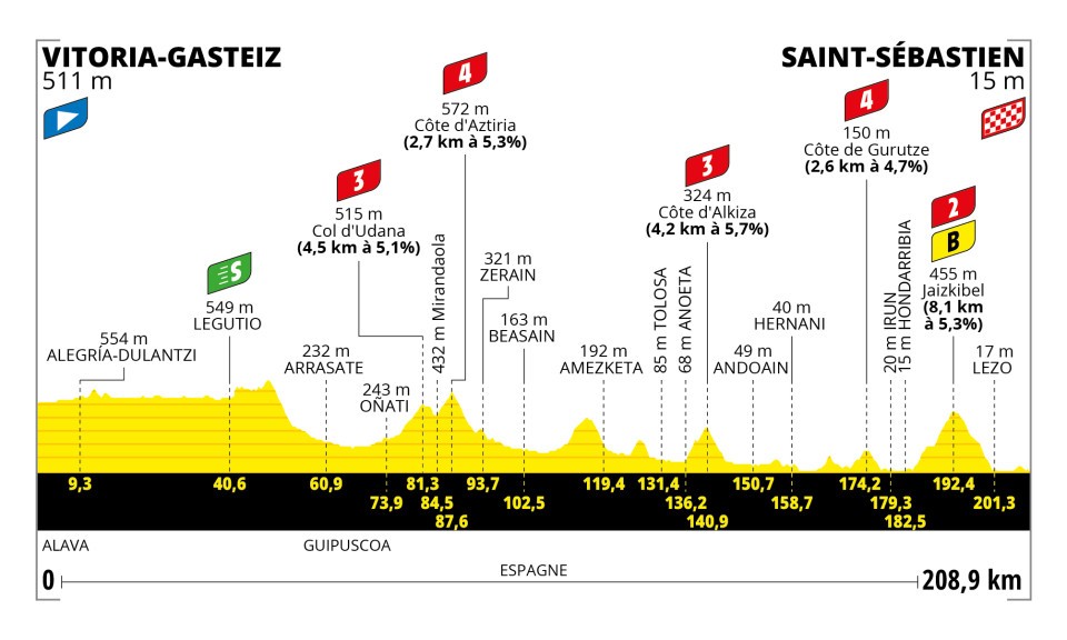 Tour de France 2023 - Perfil etapa 2