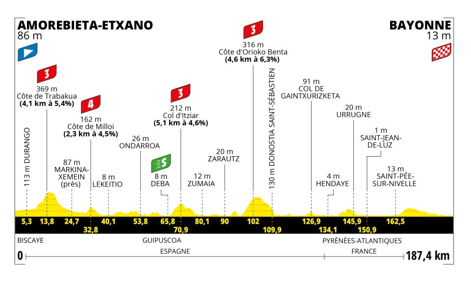 Tour de France 2023 - Perfil etapa 03