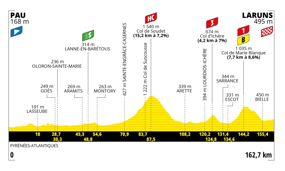 Tour de France 2023 - Perfil etapa 05