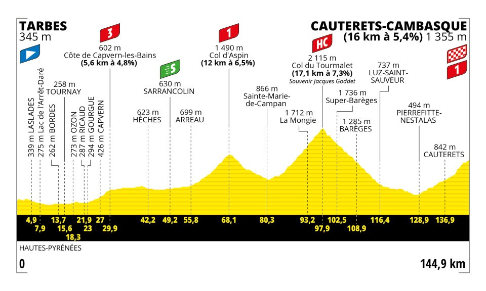 Tour de France 2023 - Perfil etapa 06