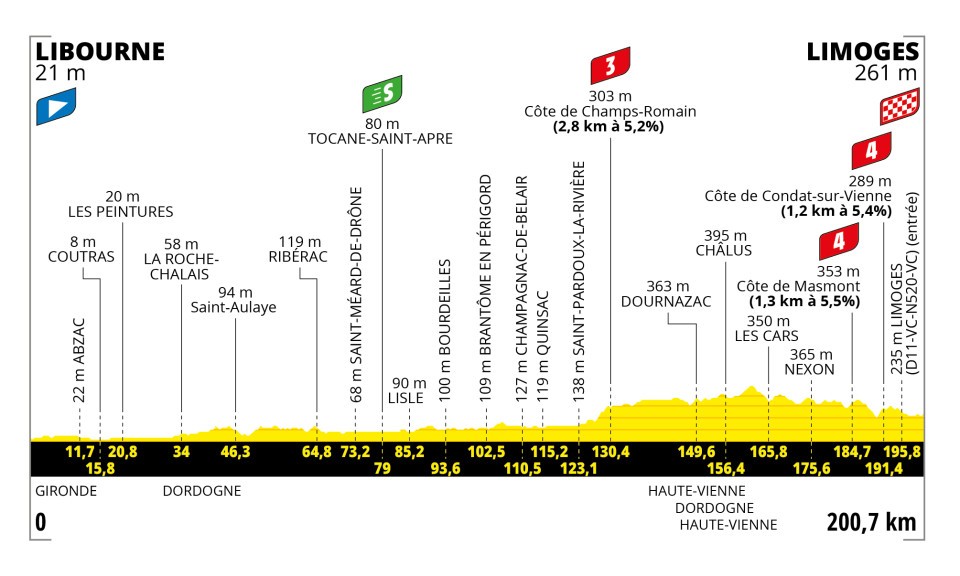 Tour de France 2023 - Perfil etapa 08