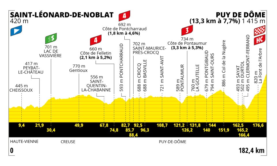 Tour de France 2023 - Perfil etapa 09