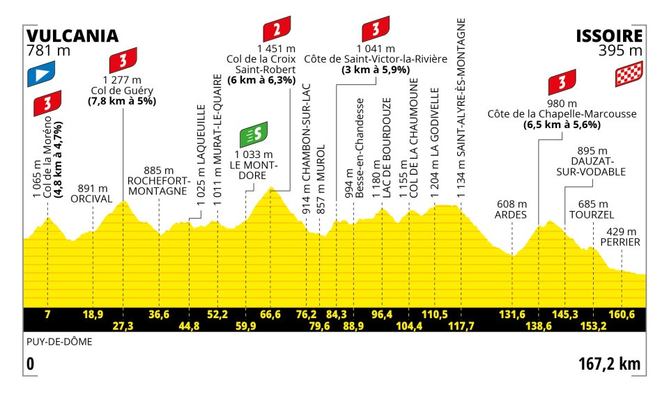 Tour de France 2023 - Perfil etapa 10