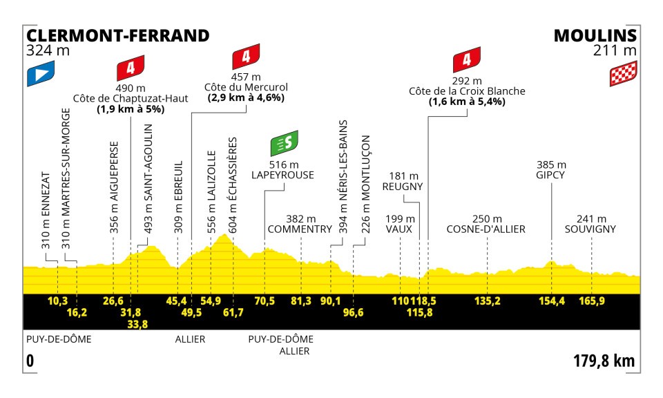 Tour de France 2023 - Perfil etapa 11