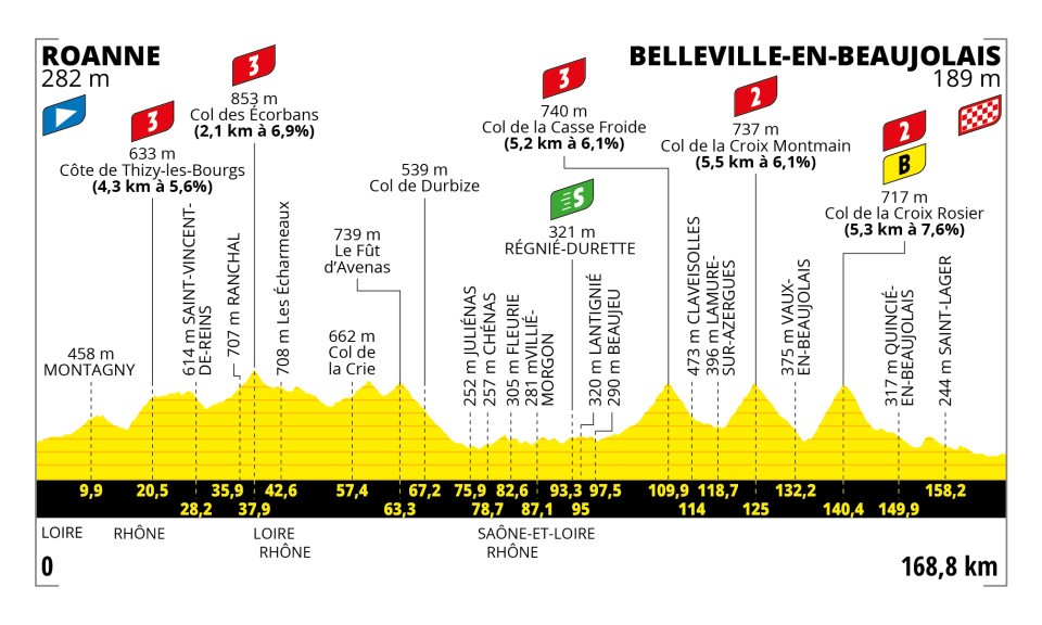 Tour de France 2023 - Perfil etapa 12