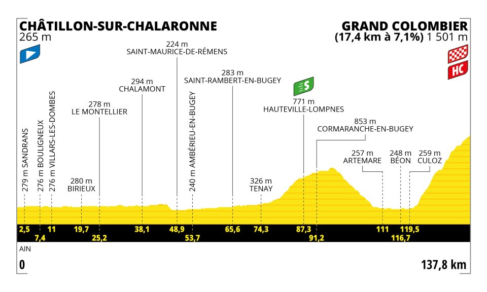 Tour de France 2023 - Perfil etapa 13