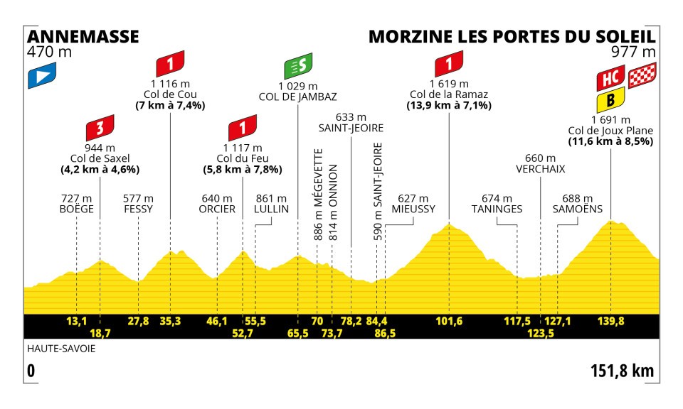 Tour de France 2023 - Perfil etapa 14