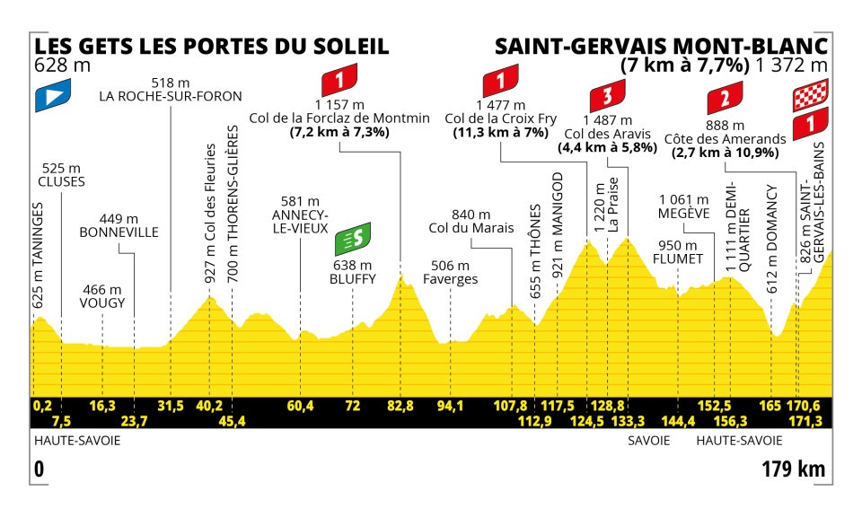 Tour de France 2023 - Perfil etapa 15