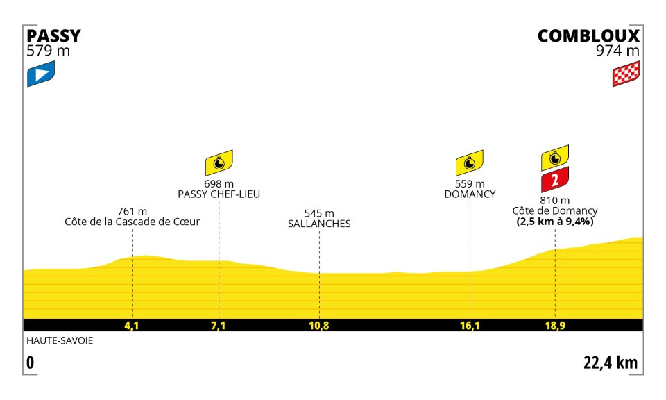 Tour de France 2023 - Perfil etapa 16