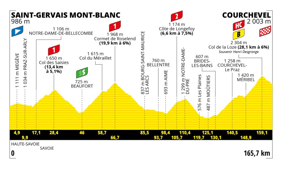 Tour de France 2023 - Perfil etapa 17