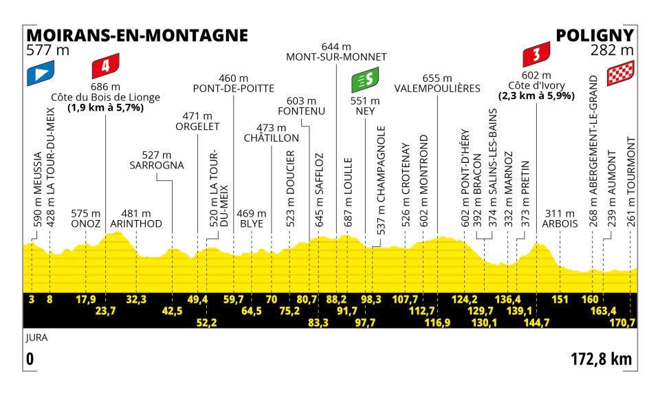 Tour de France 2023 - Perfil etapa 19