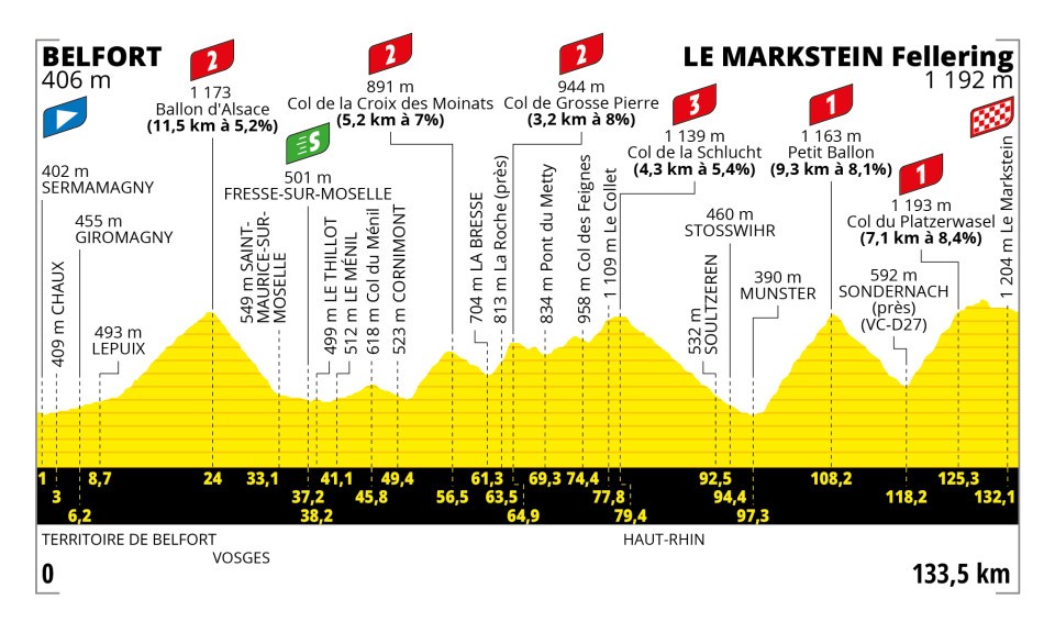 Tour de France 2023 - Perfil etapa 20