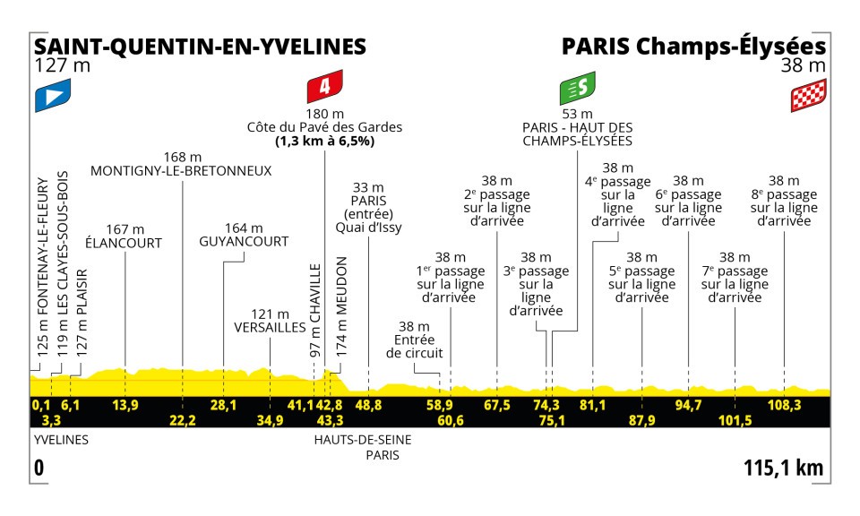 Tour de France 2023 - Perfil etapa 21