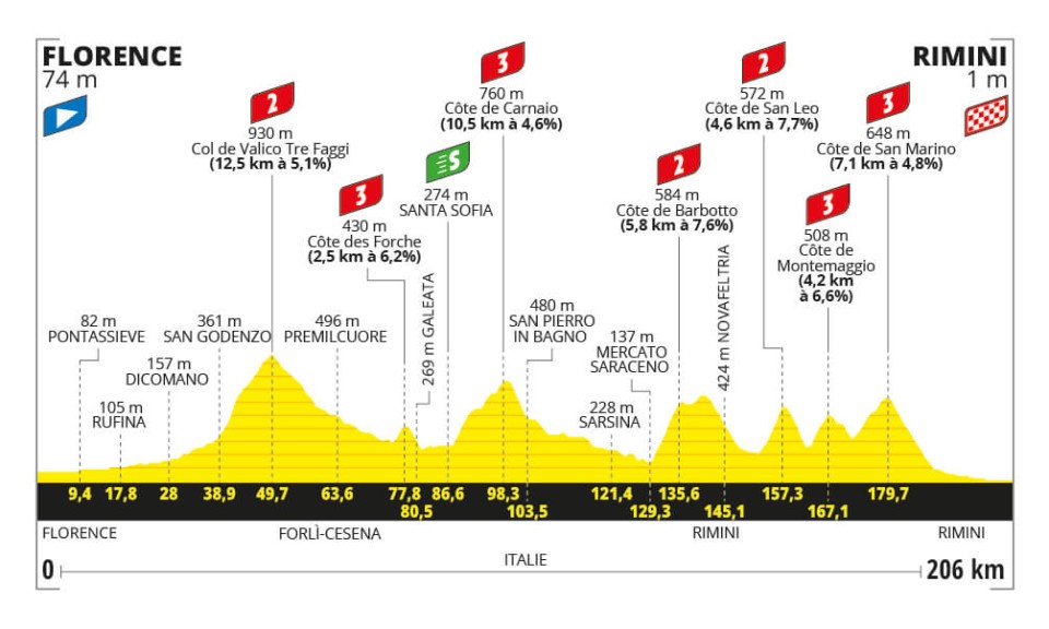 Tour de France 2024 - Perfil etapa 01