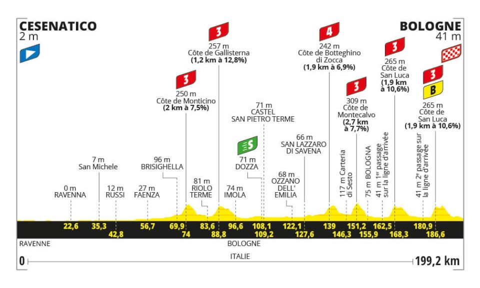 Tour de France 2024 - Perfil etapa 02