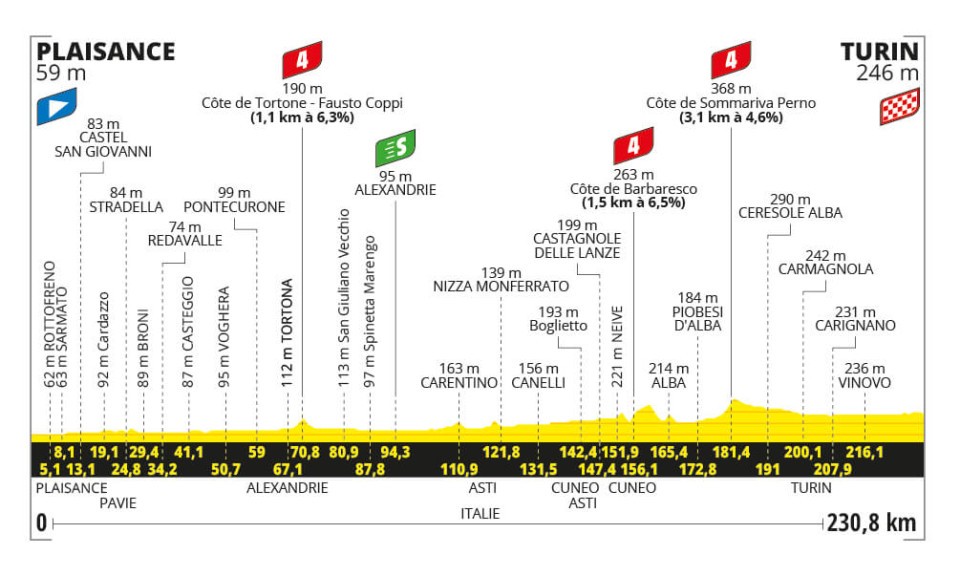 Tour de France 2024 - Perfil etapa 03