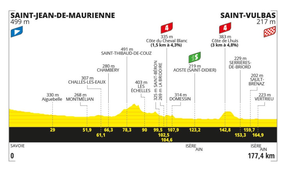 Tour de France 2024 - Perfil etapa 05