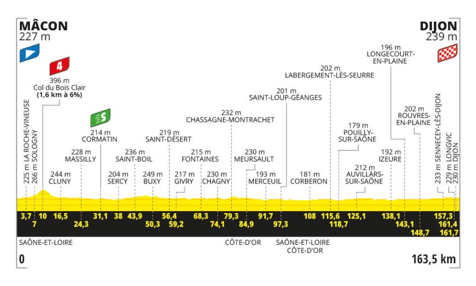 Tour de France 2024 - Perfil etapa 06