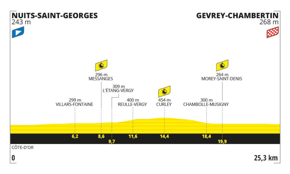 Tour de France 2024 - Perfil etapa 07