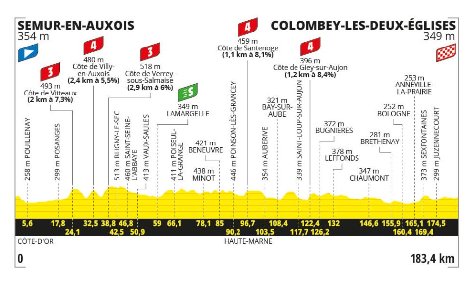 Tour de France 2024 - Perfil etapa 08