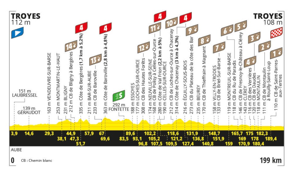 Tour de France 2024 - Perfil etapa 09