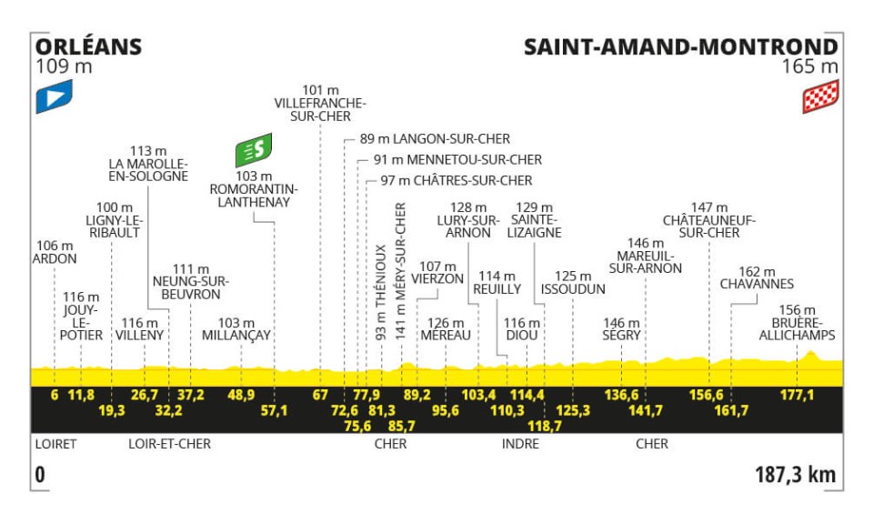 Tour de France 2024 - Perfil etapa 10