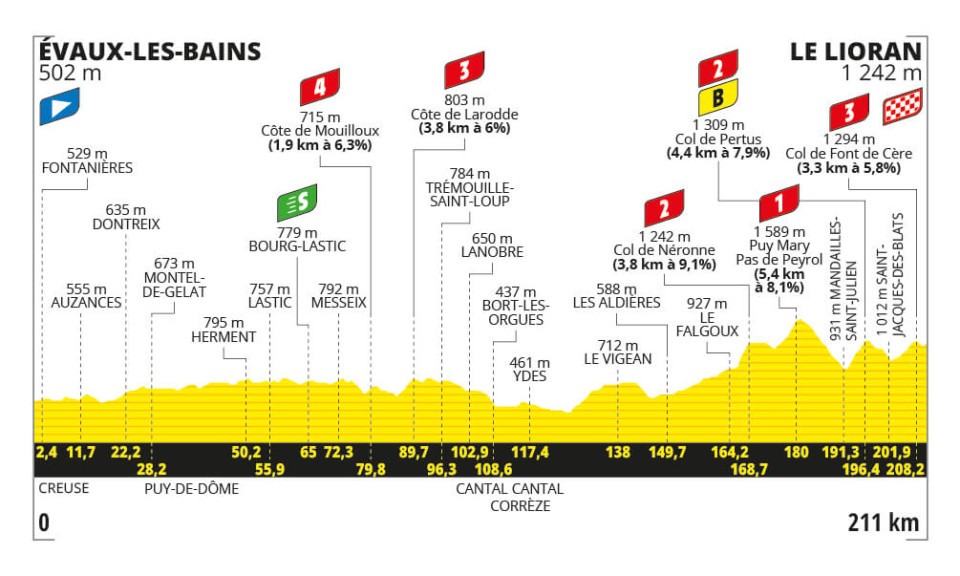 Tour de France 2024 - Perfil etapa 11