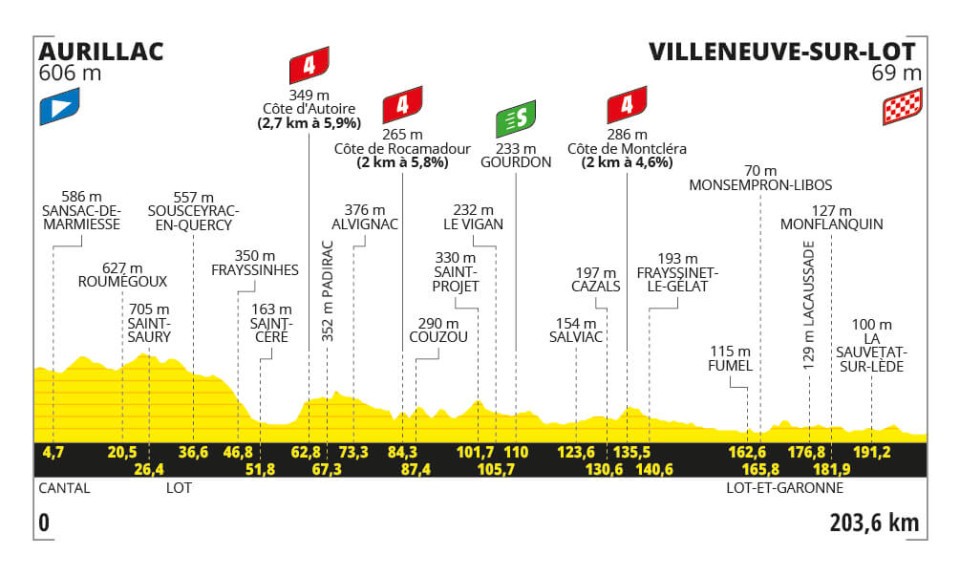 Tour de France 2024 - Perfil etapa 12
