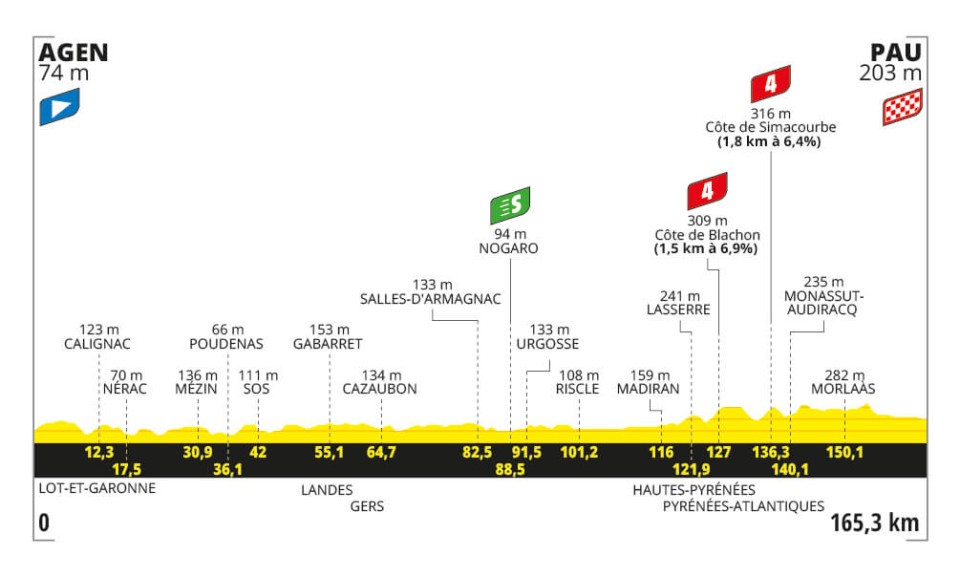 Tour de France 2024 - Perfil etapa 13