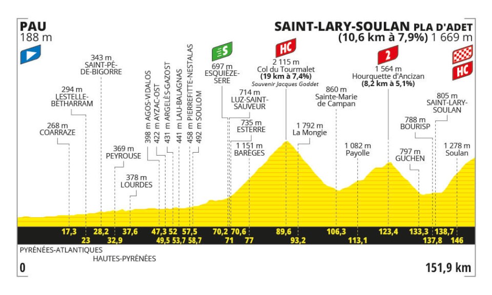 Tour de France 2024 - Perfil etapa 14