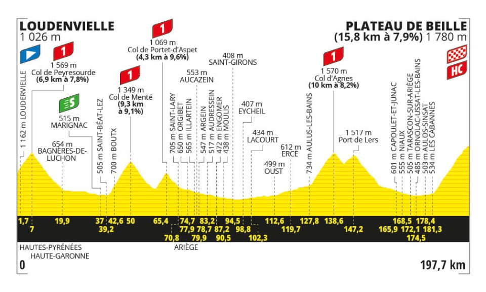 Tour de France 2024 - Perfil etapa 15